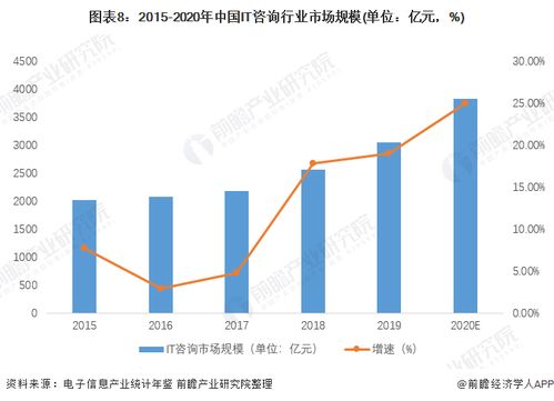 預見2022 中國IT咨詢行業全景圖譜，解析市場規模、競爭格局與發展趨勢